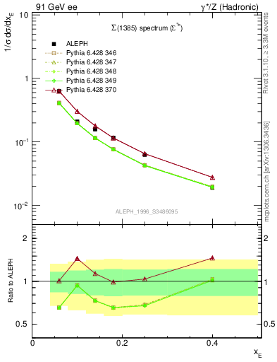 Plot of xSigma1385 in 91 GeV ee collisions