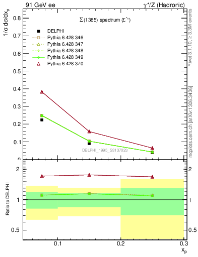 Plot of xSigma1385 in 91 GeV ee collisions