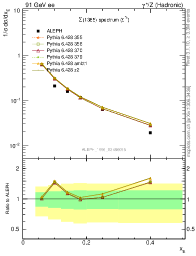 Plot of xSigma1385 in 91 GeV ee collisions