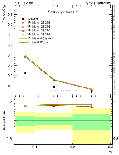 Plot of xSigma1385 in 91 GeV ee collisions