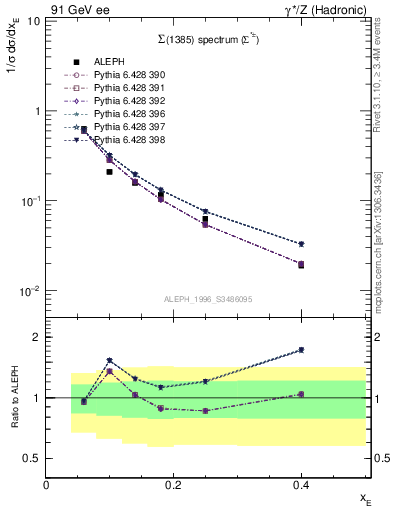 Plot of xSigma1385 in 91 GeV ee collisions