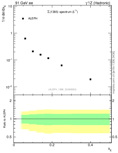 Plot of xSigma1385 in 91 GeV ee collisions