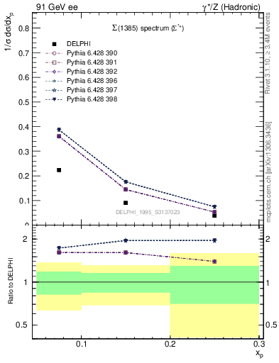 Plot of xSigma1385 in 91 GeV ee collisions