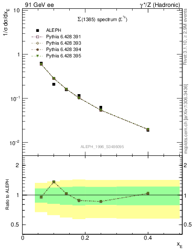 Plot of xSigma1385 in 91 GeV ee collisions