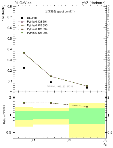 Plot of xSigma1385 in 91 GeV ee collisions