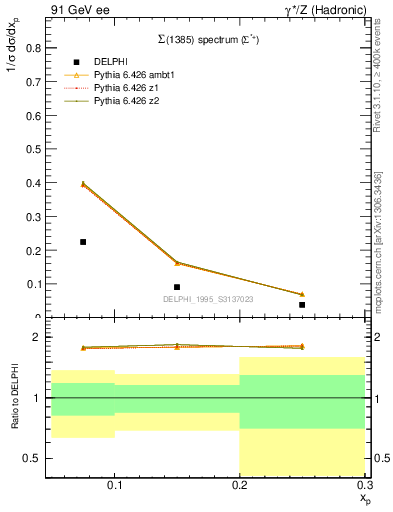 Plot of xSigma1385 in 91 GeV ee collisions