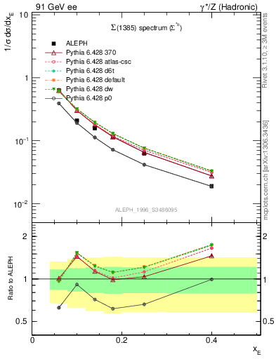 Plot of xSigma1385 in 91 GeV ee collisions