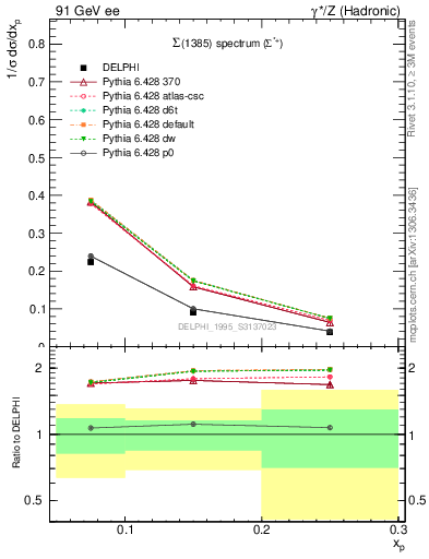 Plot of xSigma1385 in 91 GeV ee collisions