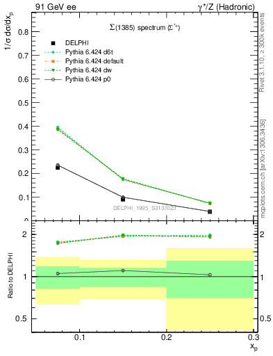 Plot of xSigma1385 in 91 GeV ee collisions