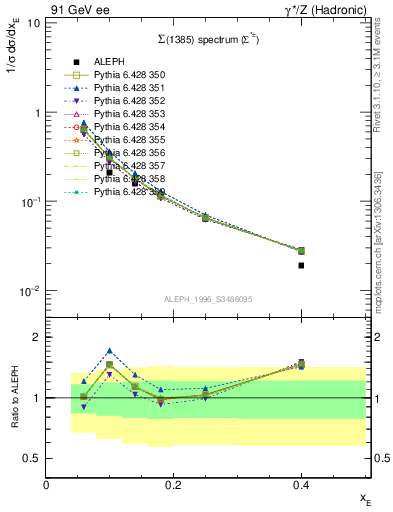 Plot of xSigma1385 in 91 GeV ee collisions