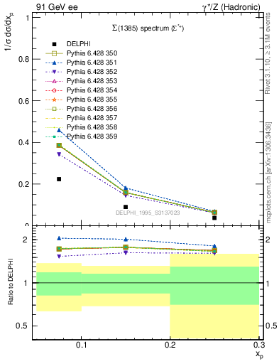 Plot of xSigma1385 in 91 GeV ee collisions