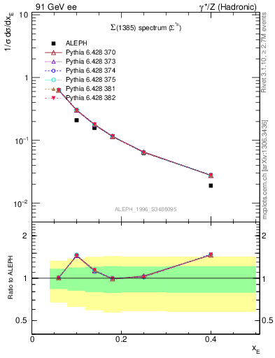 Plot of xSigma1385 in 91 GeV ee collisions