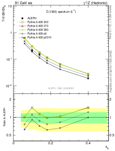 Plot of xSigma1385 in 91 GeV ee collisions