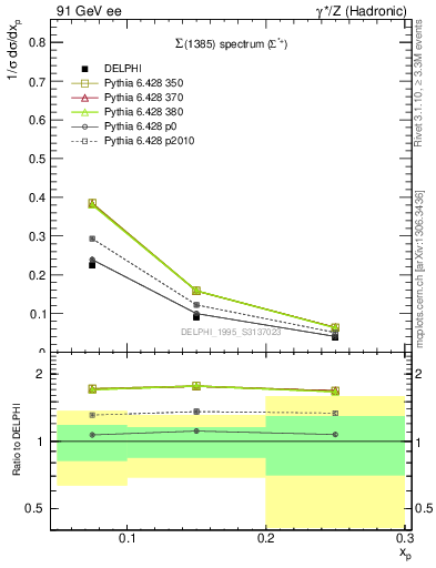 Plot of xSigma1385 in 91 GeV ee collisions