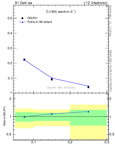 Plot of xSigma1385 in 91 GeV ee collisions