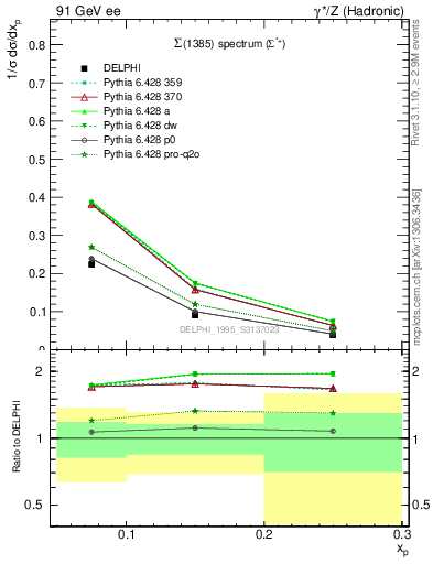 Plot of xSigma1385 in 91 GeV ee collisions