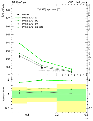 Plot of xSigma1385 in 91 GeV ee collisions