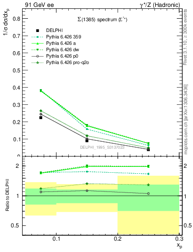 Plot of xSigma1385 in 91 GeV ee collisions