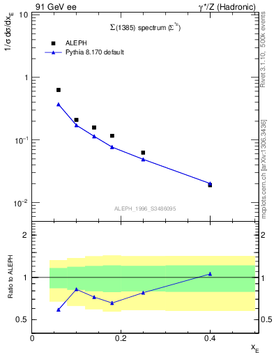 Plot of xSigma1385 in 91 GeV ee collisions