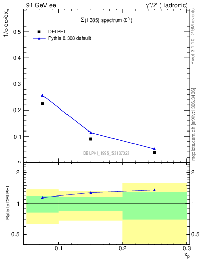 Plot of xSigma1385 in 91 GeV ee collisions