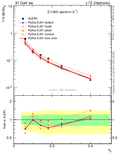 Plot of xSigma1385 in 91 GeV ee collisions