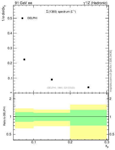 Plot of xSigma1385 in 91 GeV ee collisions