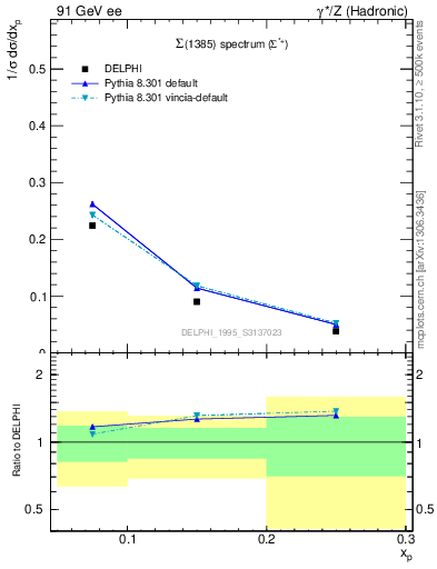 Plot of xSigma1385 in 91 GeV ee collisions