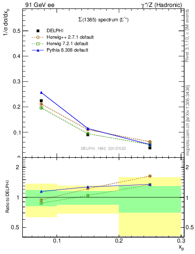 Plot of xSigma1385 in 91 GeV ee collisions