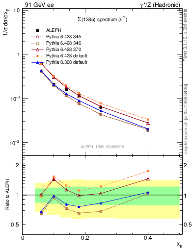 Plot of xSigma1385 in 91 GeV ee collisions