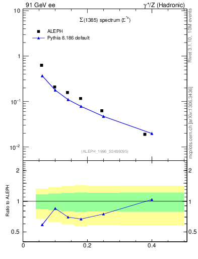 Plot of xSigma1385 in 91 GeV ee collisions