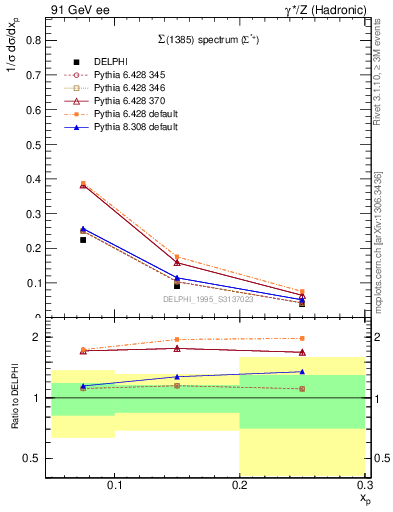 Plot of xSigma1385 in 91 GeV ee collisions