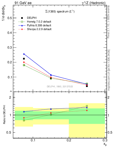 Plot of xSigma1385 in 91 GeV ee collisions