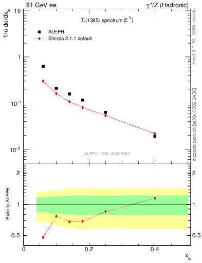 Plot of xSigma1385 in 91 GeV ee collisions