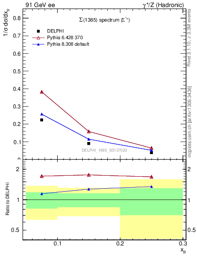 Plot of xSigma1385 in 91 GeV ee collisions