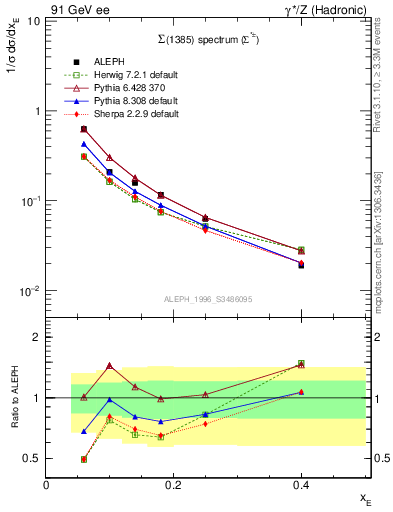 Plot of xSigma1385 in 91 GeV ee collisions