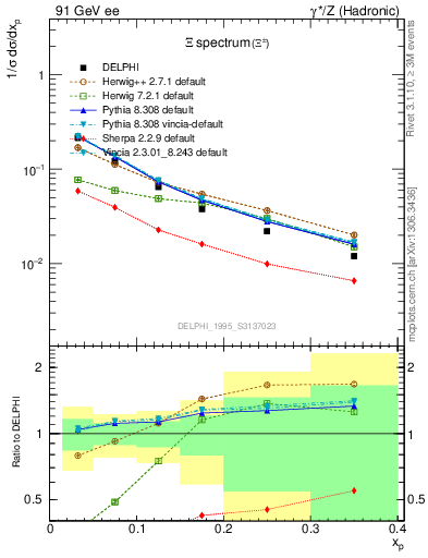 Plot of xXi in 91 GeV ee collisions