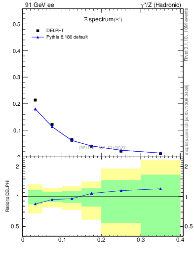 Plot of xXi in 91 GeV ee collisions