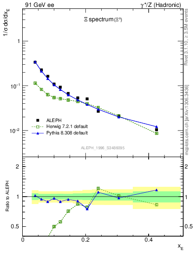 Plot of xXi in 91 GeV ee collisions