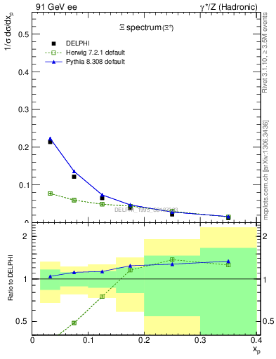 Plot of xXi in 91 GeV ee collisions