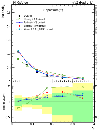 Plot of xXi in 91 GeV ee collisions