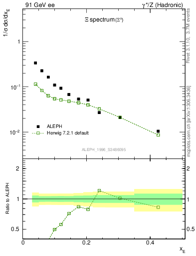 Plot of xXi in 91 GeV ee collisions