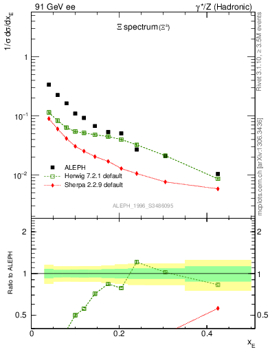 Plot of xXi in 91 GeV ee collisions