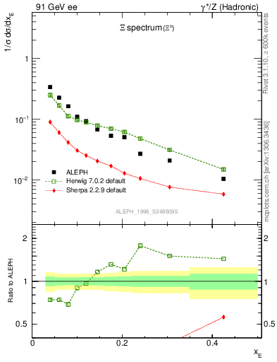 Plot of xXi in 91 GeV ee collisions