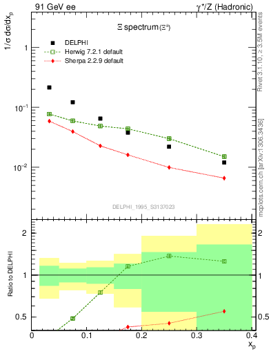 Plot of xXi in 91 GeV ee collisions