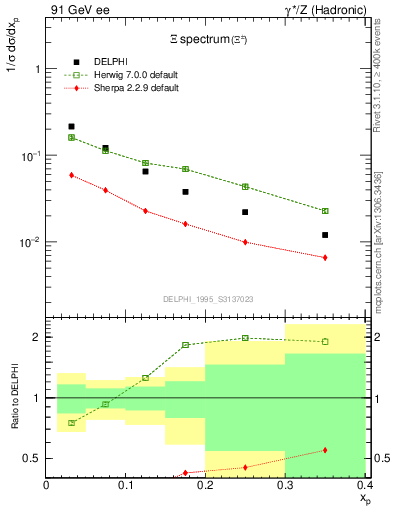 Plot of xXi in 91 GeV ee collisions