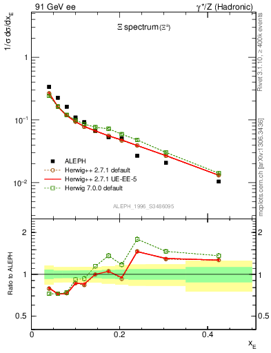 Plot of xXi in 91 GeV ee collisions