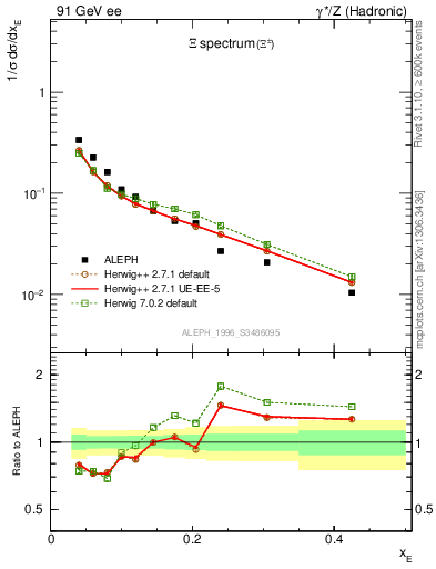 Plot of xXi in 91 GeV ee collisions