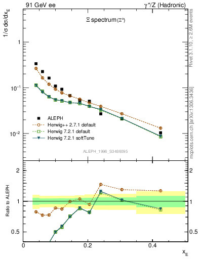 Plot of xXi in 91 GeV ee collisions