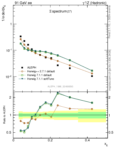 Plot of xXi in 91 GeV ee collisions