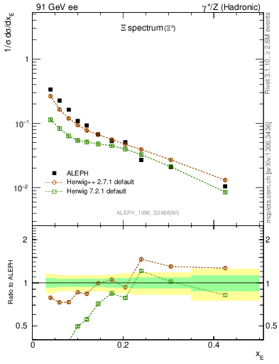 Plot of xXi in 91 GeV ee collisions